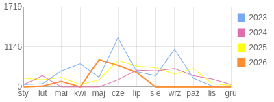 Wykres roczny blog rowerowy transatlantyk.bikestats.pl